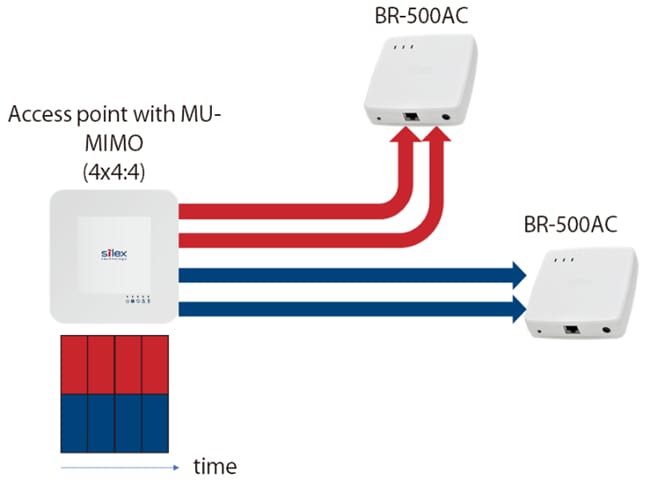 Silex Technology BR-500AC Ethernet to Wi-Fi Bridge